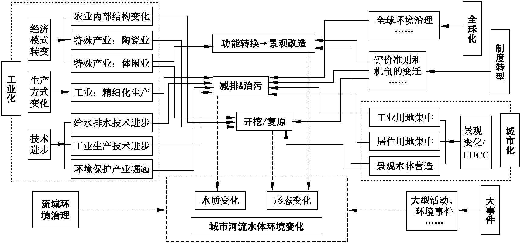 6.2.2 建立新的平衡